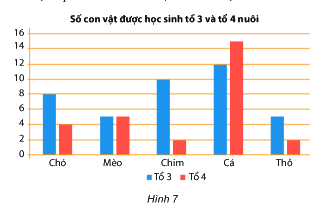 Trắc nghiệm Bài 4: Biểu đồ cột – Biểu đồ cột kép Toán 6 Chân trời sáng tạo 0 32