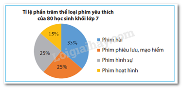Trắc nghiệm Bài 4: Biểu đồ hình quạt tròn Toán 7 Cánh diều 0 1