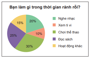 Trắc nghiệm Bài 4: Biểu đồ hình quạt tròn Toán 7 Cánh diều 0 7