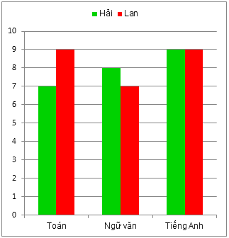 Trắc nghiệm Bài 41: Biểu đồ cột kép Toán 6 Kết nối tri thức với cuộc sống 0 9