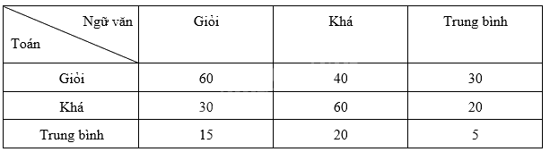 Trắc nghiệm Bài 5: Xác suất thực nghiệm của một biến cố trong một số trò chơi đơn giản Toán 8 Cánh diều 0 14