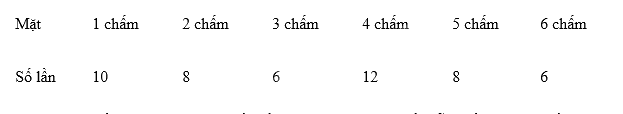 Trắc nghiệm Bài 5: Xác suất thực nghiệm của một biến cố trong một số trò chơi đơn giản Toán 8 Cánh diều 0 6