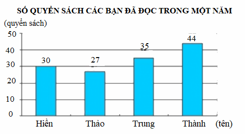 Trắc nghiệm Bài 52: Luyện tập chung Toán 4 Kết nối tri thức 0 10