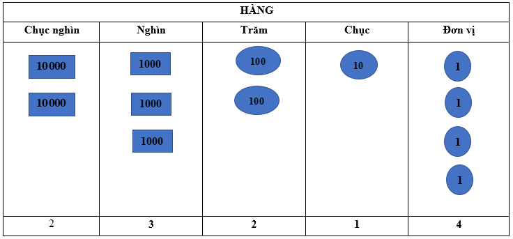 Trắc nghiệm Bài 59: Các số có năm chữ số. Số 100 000 Toán 3 Kết nối tri thức 0 14