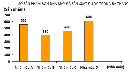 Trắc nghiệm Bài 88: Biểu đồ cột Toán 4 Cánh diều 0 13