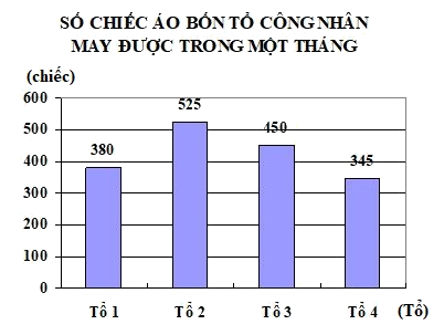Trắc nghiệm Bài 88: Biểu đồ cột Toán 4 Cánh diều 0 10