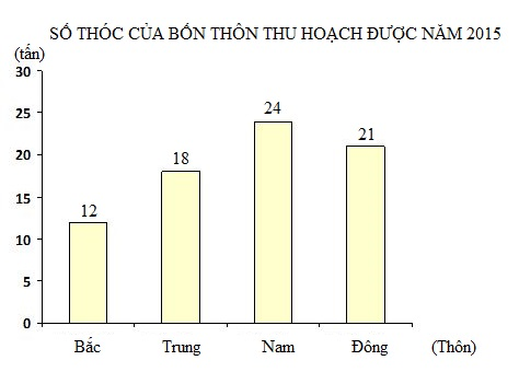 Trắc nghiệm Bài 95: Ôn tập về một số yếu tố thống kê và xác suất Toán 4 Cánh diều 0 1