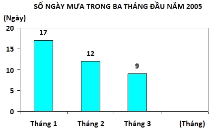 Trắc nghiệm Bài 95: Ôn tập về một số yếu tố thống kê và xác suất Toán 4 Cánh diều 0 17