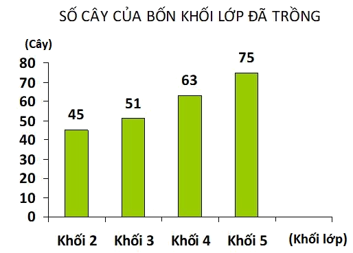Trắc nghiệm Bài 95: Ôn tập về một số yếu tố thống kê và xác suất Toán 4 Cánh diều 0 4