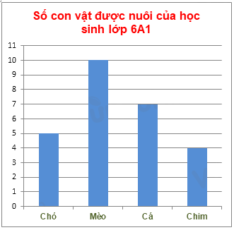 Trắc nghiệm Bài tập ôn tập chương 4: Một số yếu tố thống kê Toán 6 Chân trời sáng tạo 0 22