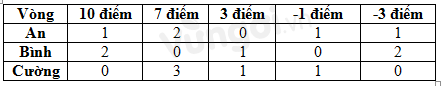 Trắc nghiệm Các dạng toán về phép nhân, phép chia các số nguyên Toán 6 Cánh diều 0 1