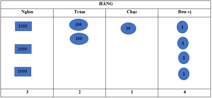Trắc nghiệm: Các số có bốn chữ số Toán 3 Chân trời sáng tạo 0 17