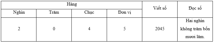 Trắc nghiệm: Các số có bốn chữ số Toán 3 Chân trời sáng tạo 0 29