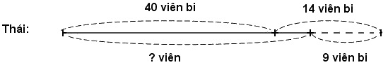 Trắc nghiệm: Giải bài toán có đến hai bước tính Toán 3 cánh diều 0 28