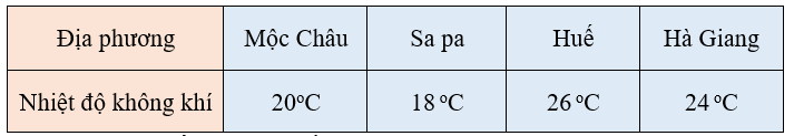 Trắc nghiệm: Nhiệt độ, đo nhiệt độ Toán 3 Chân trời sáng tạo 0 8