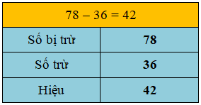 Trắc nghiệm Số bị trừ - Số trừ - Hiệu Toán 2 Cánh diều 0 23