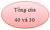 Trắc nghiệm Số hạng, tổng Toán 2 Kết nối tri thức 0 30