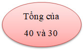 Trắc nghiệm Số hạng, tổng Toán 2 Kết nối tri thức 0 7