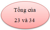 Trắc nghiệm Số hạng, tổng Toán 2 Kết nối tri thức 0 8