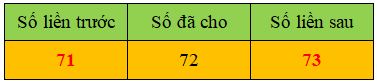 Trắc nghiệm Tia số. Số liền trước, số liền sau Toán 2 Cánh diều 0 28