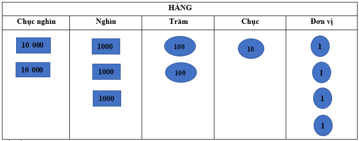 Trắc nghiệm: Trăm nghìn. Các số có năm chữ số Toán 3 Chân trời sáng tạo 0 1