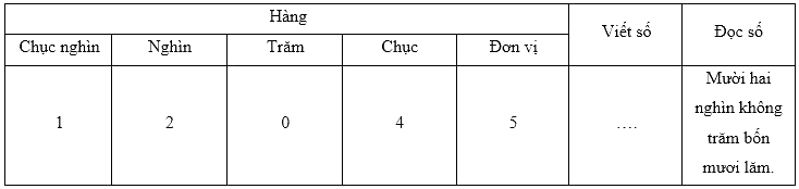 Trắc nghiệm: Trăm nghìn. Các số có năm chữ số Toán 3 Chân trời sáng tạo 0 21