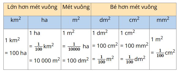 Viết số đo diện tích dưới dạng số thập phân - Toán 5 1