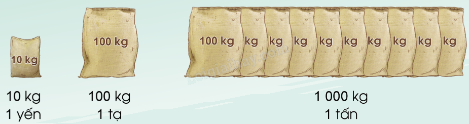 Yến, tạ, tấn là gì? - Toán 4 1